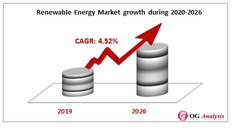 Renewable Energy Market growth during 2020-2026